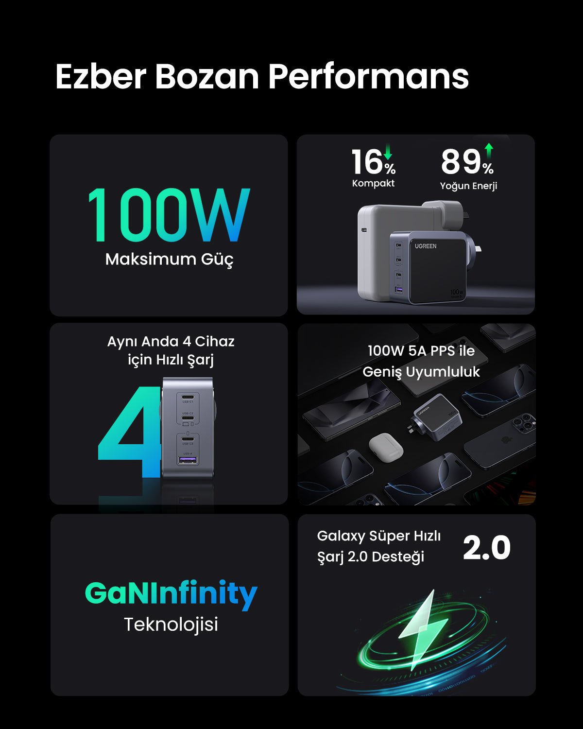 UGREEN Nexode Air 100W 4 Port Şarj Cihazı