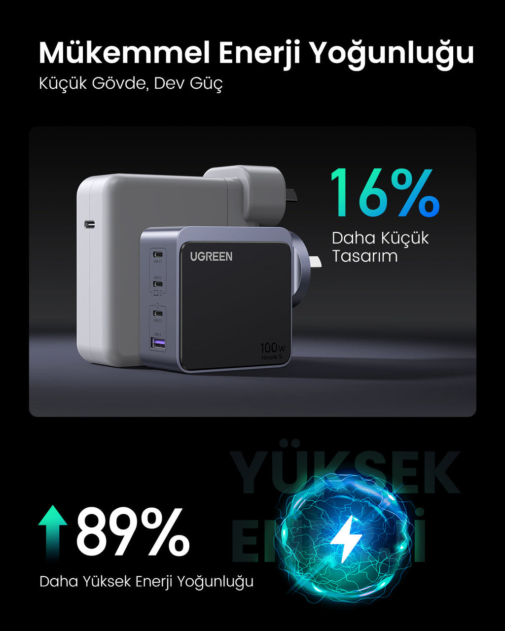UGREEN Nexode Air 100W 4 Port Şarj Cihazı