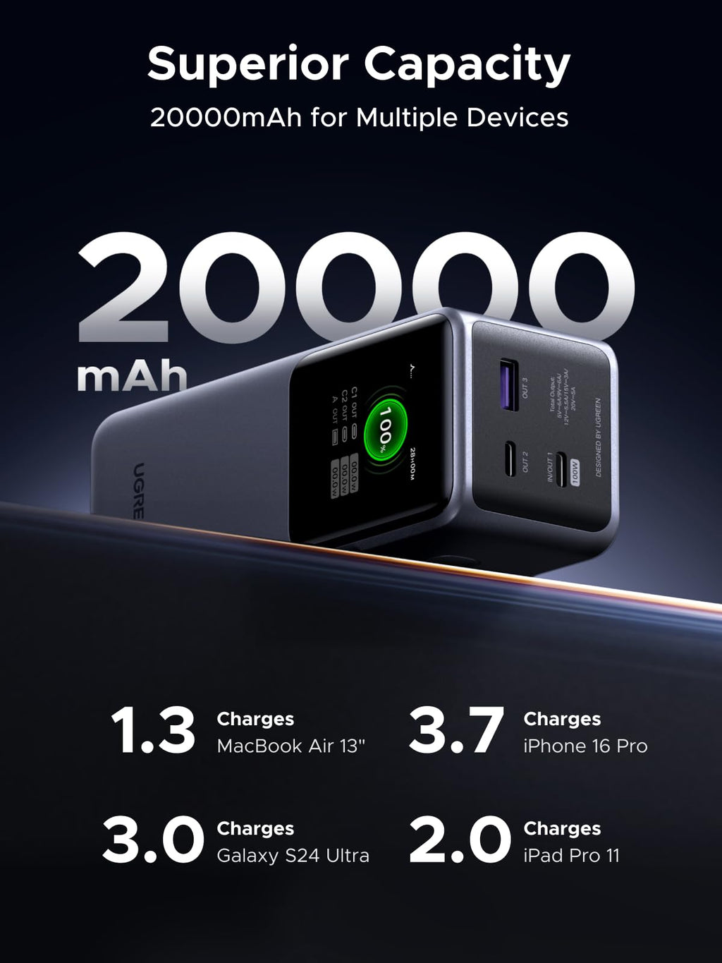 UGREEN Neoxde Pro Power Bank 130W 20000mAh