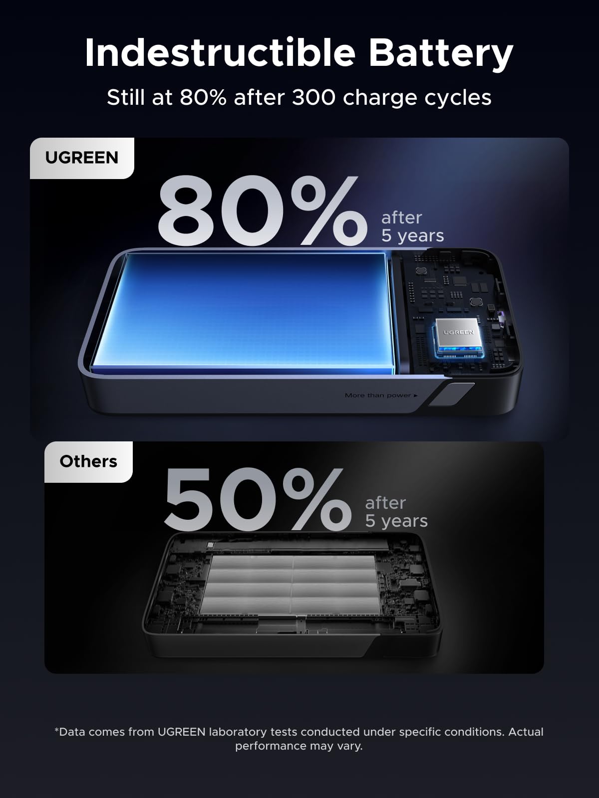 UGREEN พาวเวอร์แบงค์ 20000mAh 45W พร้อมสาย USB-C ในตัว