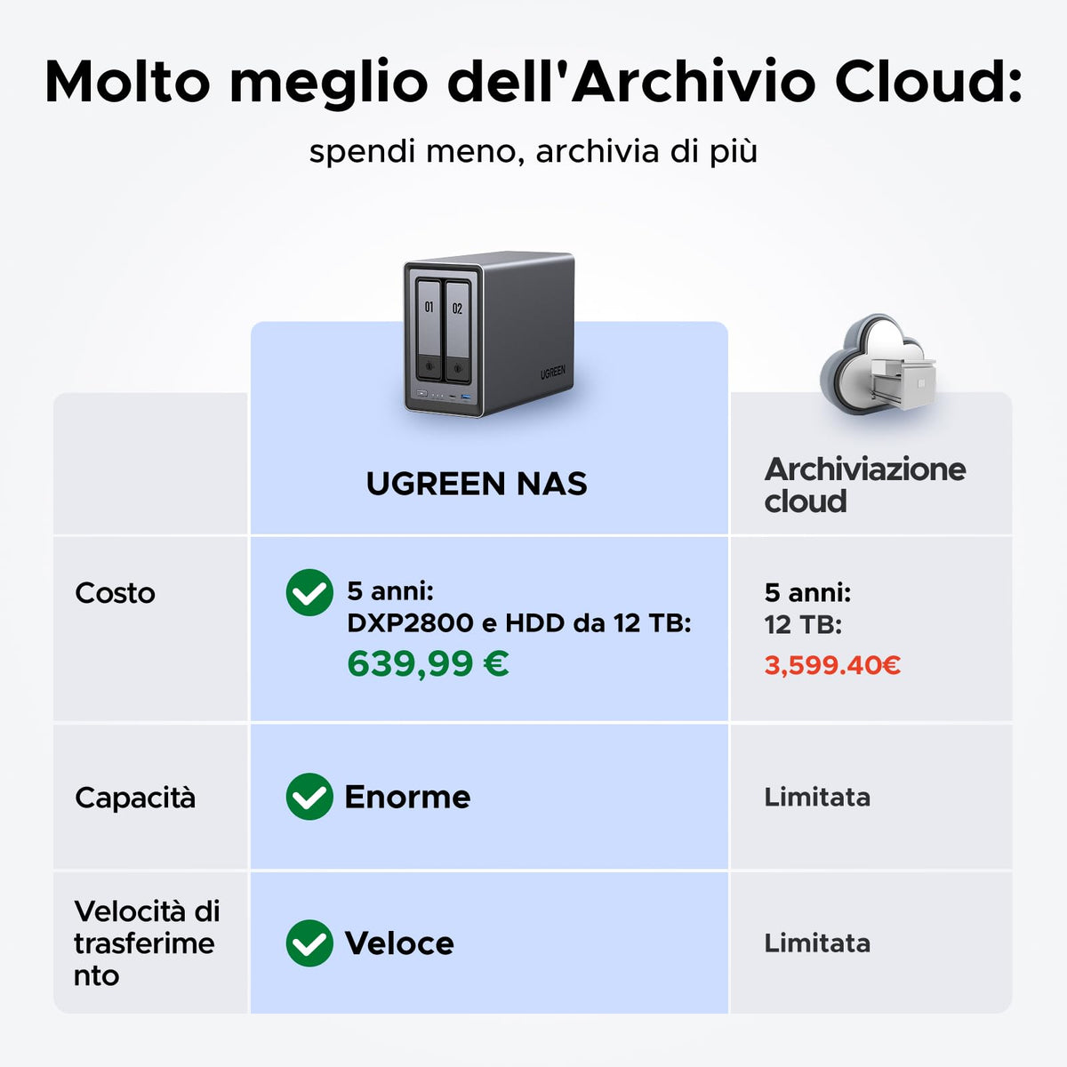 UGREEN NASync DXP2800, NAS desktop a 2 bay, CPU Intel N100 Quad-core, 8 GB di RAM DDR5