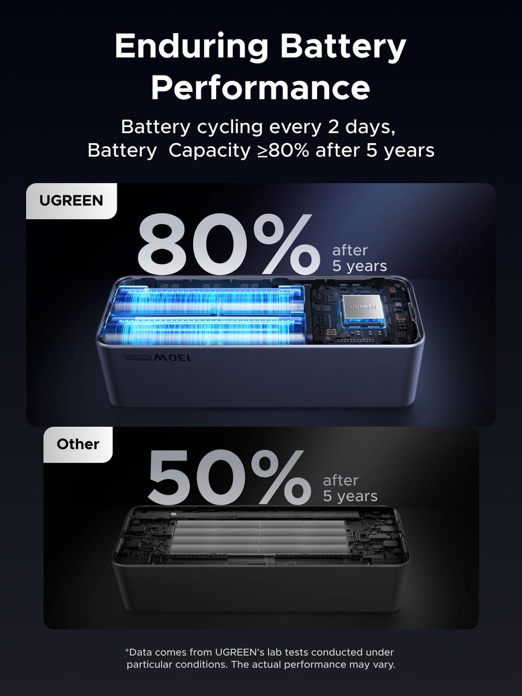 UGREEN Nexode Pro Pin Dự Phòng 20000mAh 130W