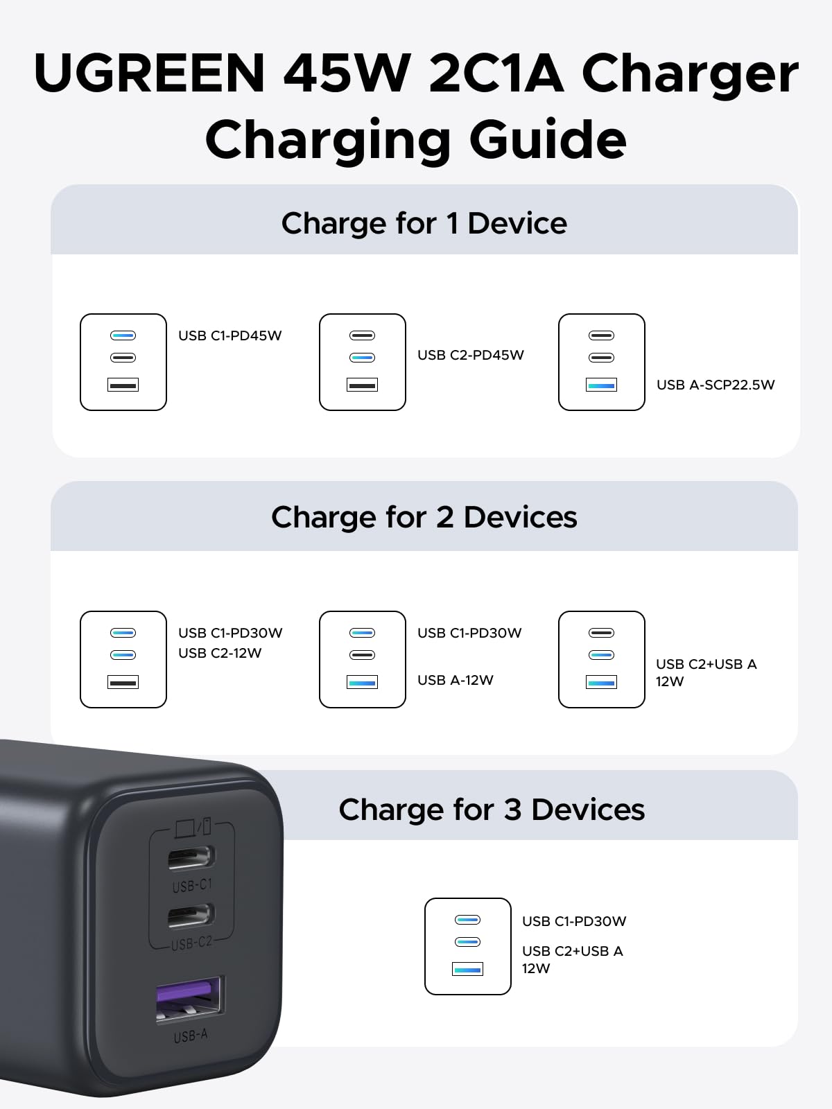 UGREEN Zapix 45W 3-Port Charger