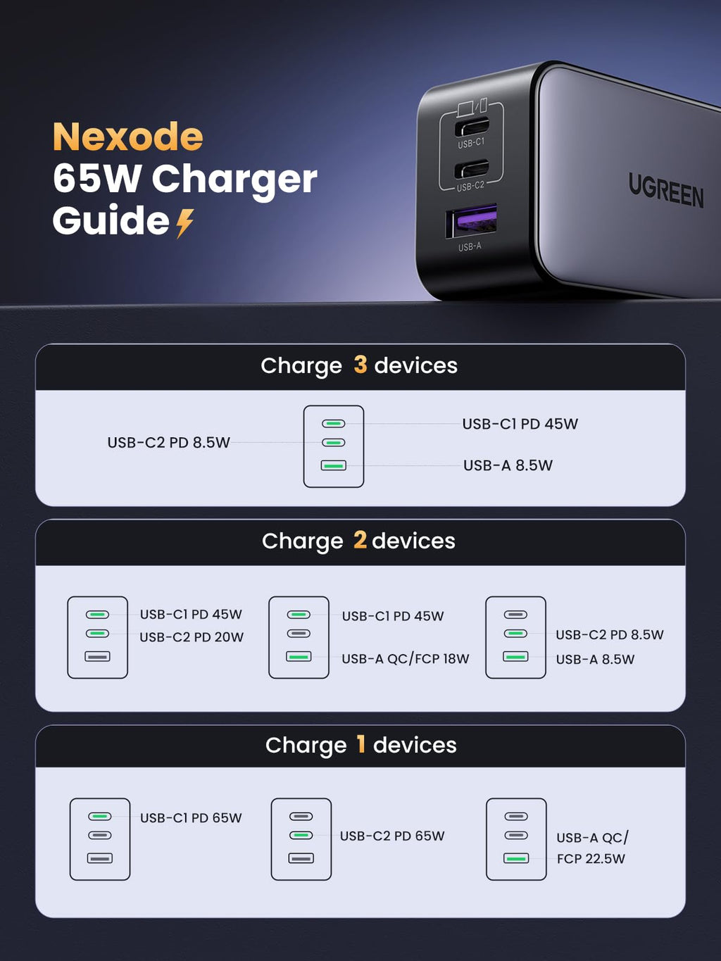 Củ Sạc Nhanh UGREEN Nexode GaN 3 cổng 65W