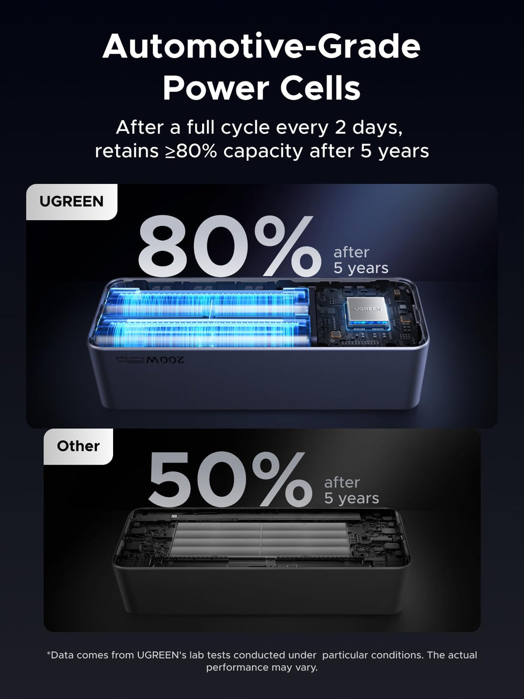 UGREEN Neoxde Pro Power Bank 200W 25000mAh
