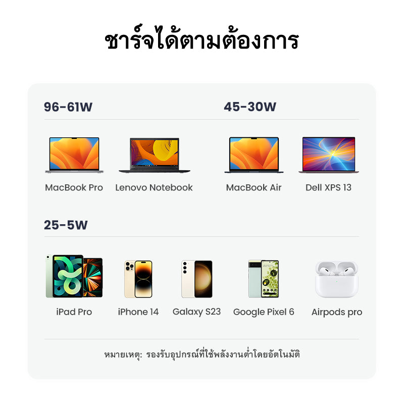 UGREEN Nexode หัวชาร์จ ชาร์จเร็ว 4 พอร์ต 100W