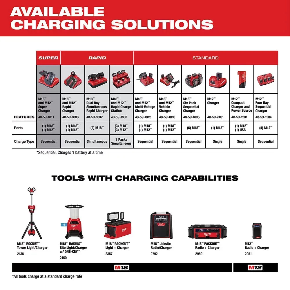 Milwaukee 48-59-1811 M12/M18 Durable Dual Battery Super Charger