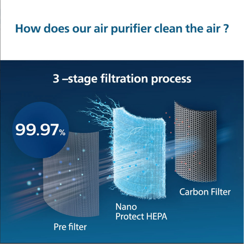 Philips Nano Protect Hepa 1000 Series Replacement Air Purifier Filter for AC1215/20| AC1217/20| AC1211/20 - FY1410/10