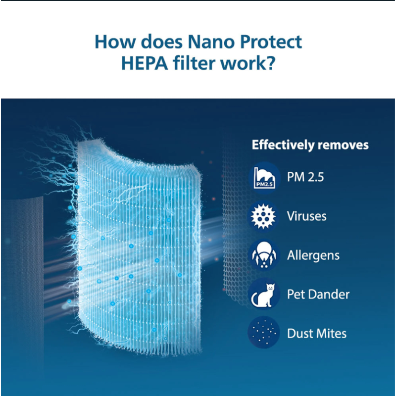Philips Nano Protect Hepa 1000 Series Replacement Air Purifier Filter for AC1215/20| AC1217/20| AC1211/20 - FY1410/10