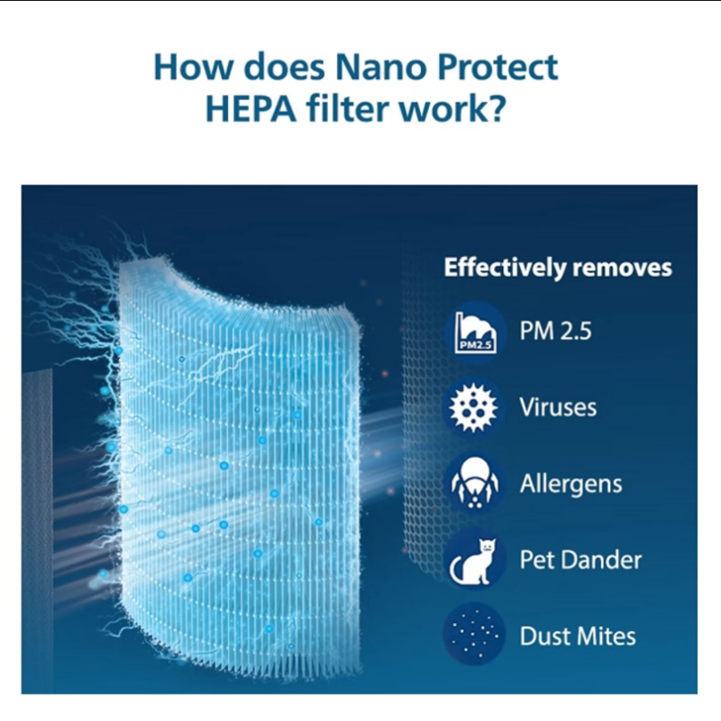 Philips Nano Protect Integrated Hepa & Active Carbon 1000 Series Replacement Air Purifier Filter FY1700/30 For AC1711 and AC1715
