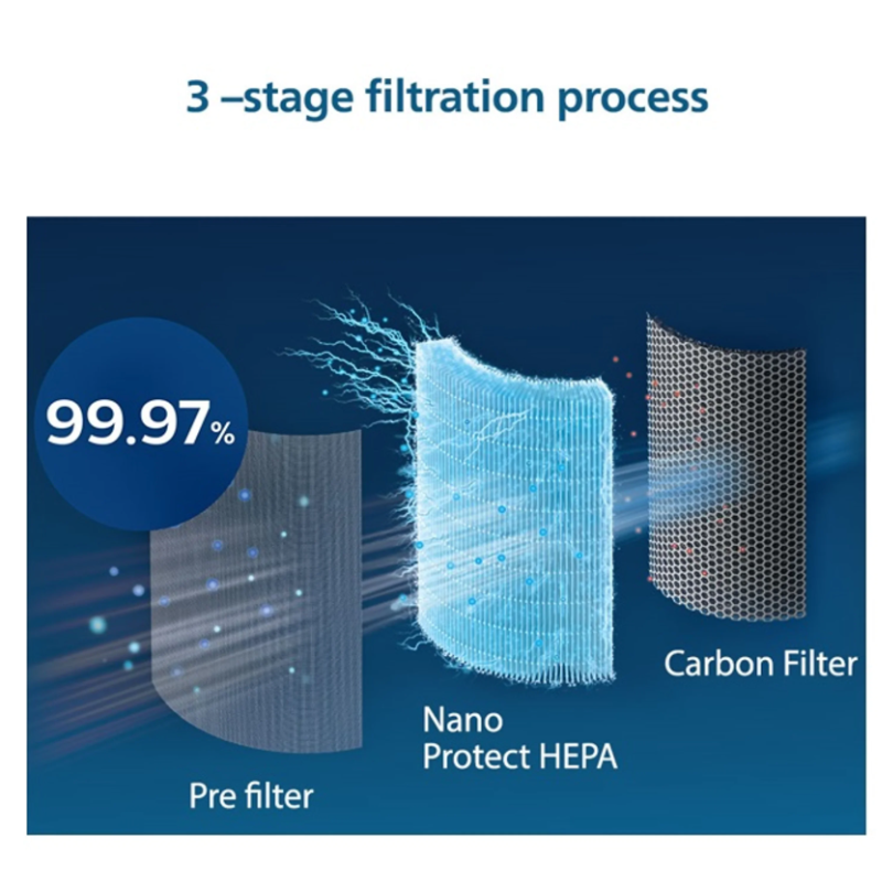 Philips Nano Protect Integrated Hepa & Active Carbon 1000 Series Replacement Air Purifier Filter FY1700/30 For AC1711 and AC1715 - EMP