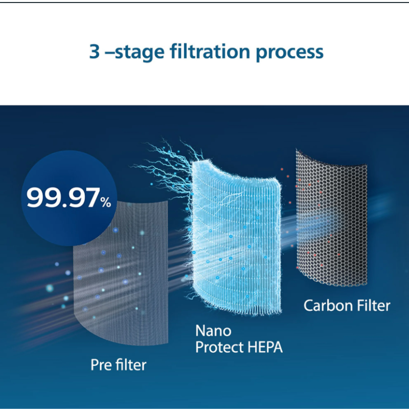 Philips Nano Protect Integrated Hepa & Active Carbon 2000 Series Replacement Air Purifier Filter FY2180/10 for AC1758| AC2936| AC2958 and AC2959